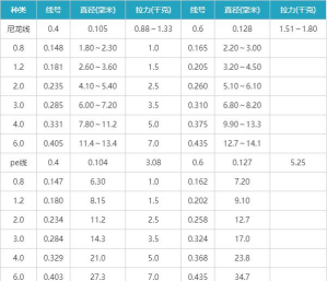 海竿用pe线好还是尼龙线好 海竿线一般用几号线最合适