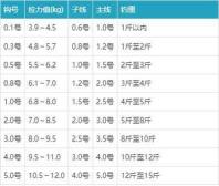 钓鱼子线哪个品牌最好 钓鱼主线子线与鱼钩搭配表