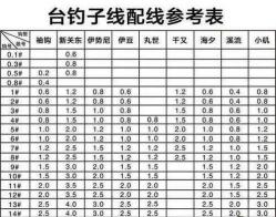 钓草鱼时子线的长度选择：关键要素与实用建议