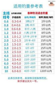 关于“子线”尺寸选择与鱼类重量的关系——以钓鱼时使用