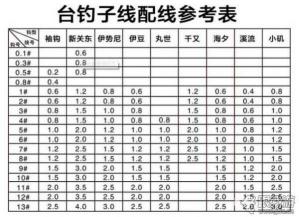 钓鱼主线和子线搭配表 钓鱼主线和子线可以一样的吗