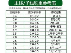 钓草鱼线组怎么搭配 野河钓鲤鱼饵料配方