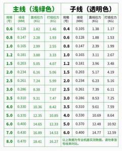 路亚竿用几号尼龙线 路亚用几号尼龙线合适