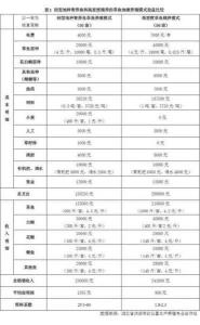 草鱼养殖技术及成本 草鱼养殖成本利润计算