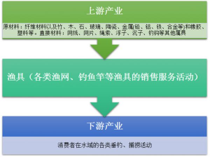 渔具产业链 渔具产业带