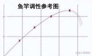 秋冬野钓攻略：精选渔具搭配大解密