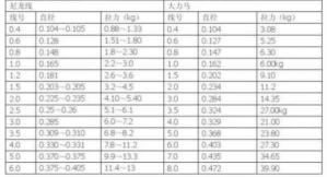 鱼线拉力与钓鱼重量关系 鱼线号对应钓鱼重量