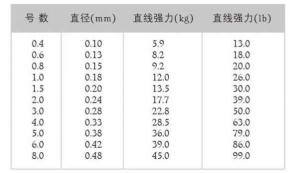 路亚主线和前导线搭配一览表 路亚主线和前导线