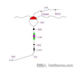 海钓棉线结的绑法图解 七星漂鱼线竿梢绑结方法